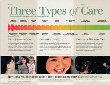 Three Types of Care